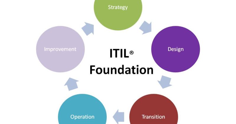 Training Information Technology Infrastructure Library (ITIL) V3 Foundation Best Practices
